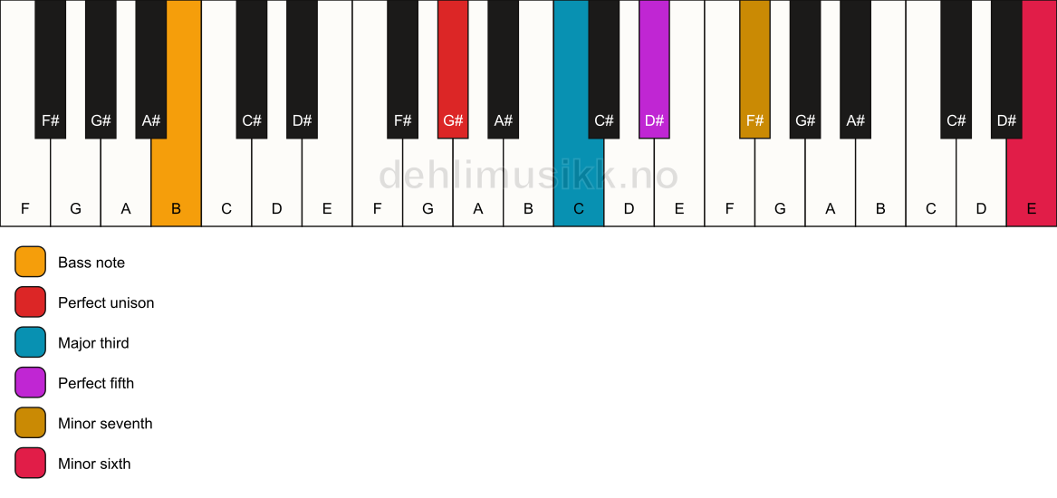 Piano keyboard showing the notes for a G# 7(b13)/B chord