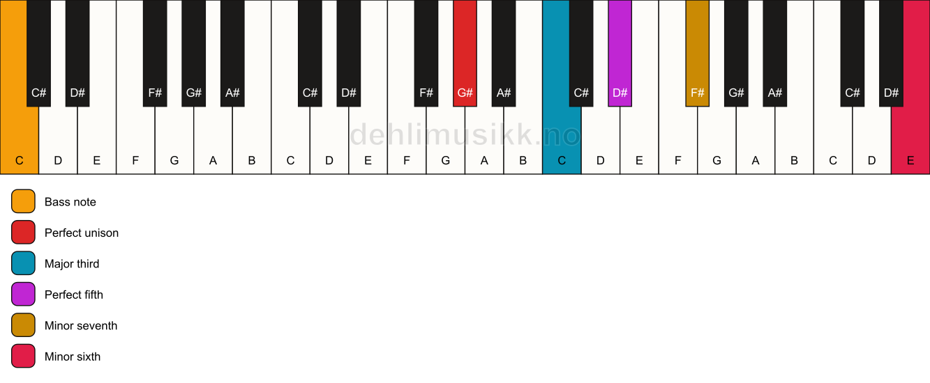 Piano keyboard showing the notes for a G# 7(b13)/C chord