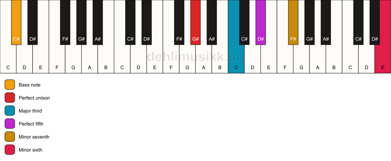 Piano keyboard showing the notes for a G# 7(b13)/C# chord