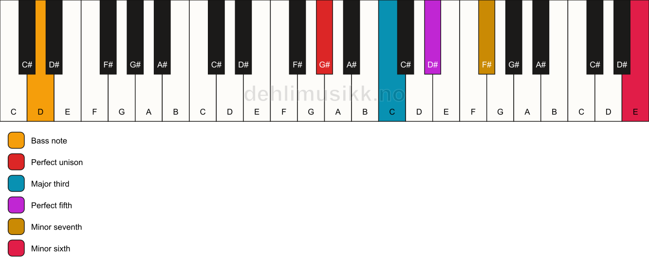Piano keyboard showing the notes for a G# 7(b13)/D chord
