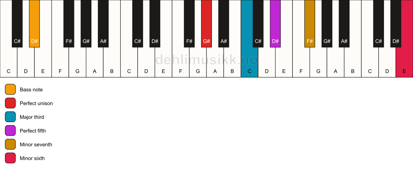 Piano keyboard showing the notes for a G# 7(b13)/D# chord