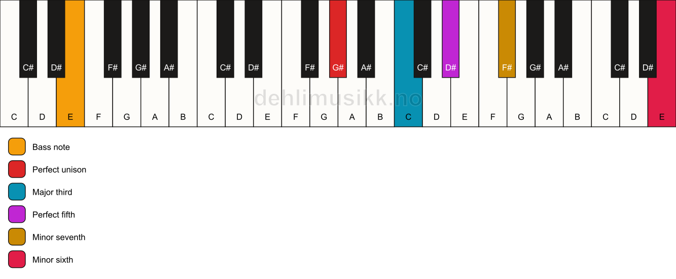 Piano keyboard showing the notes for a G# 7(b13)/E chord