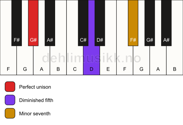 Piano keyboard showing the notes for a G# 7(b5)(sus) chord