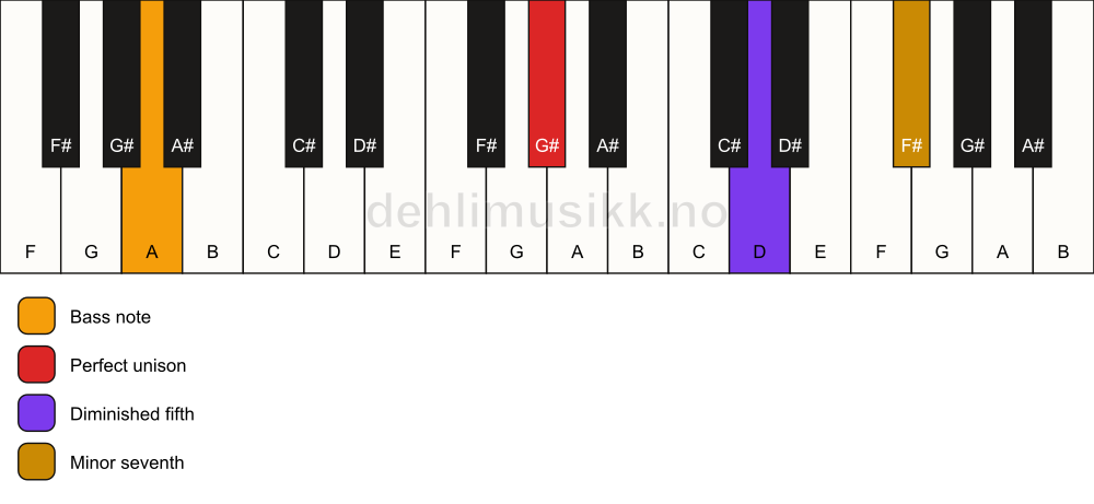 Piano keyboard showing the notes for a G# 7(b5)(sus)/A chord