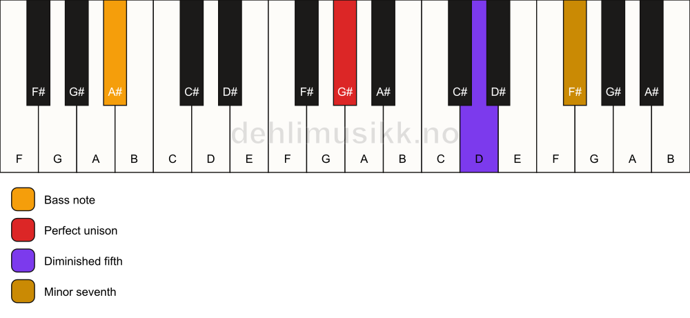Piano keyboard showing the notes for a G# 7(b5)(sus)/A# chord