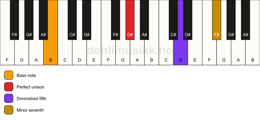 Piano keyboard showing the notes for a G# 7(b5)(sus)/B chord