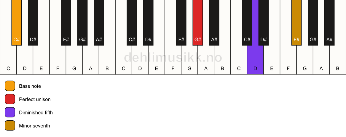 Piano keyboard showing the notes for a G# 7(b5)(sus)/C# chord