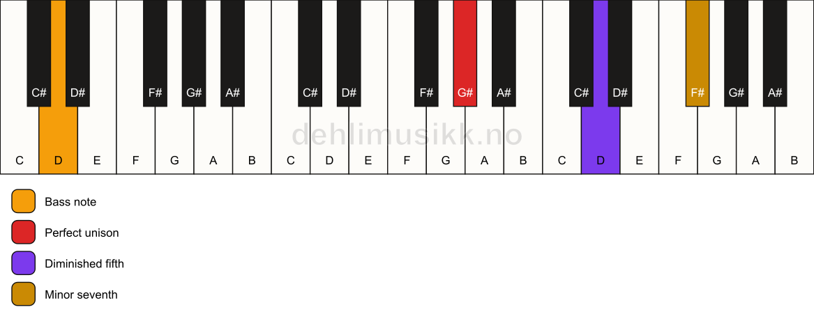 Piano keyboard showing the notes for a G# 7(b5)(sus)/D chord