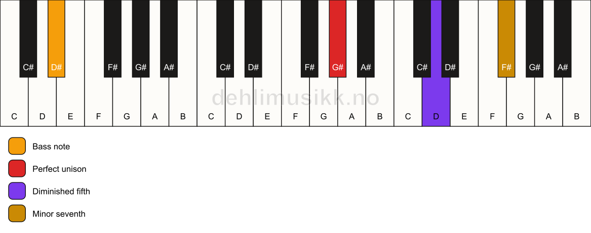 Piano keyboard showing the notes for a G# 7(b5)(sus)/D# chord