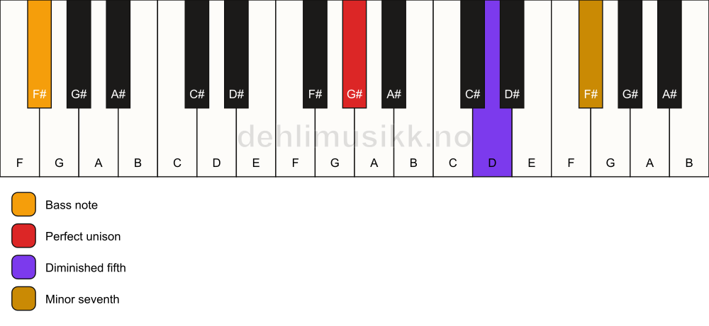 Piano keyboard showing the notes for a G# 7(b5)(sus)/F# chord