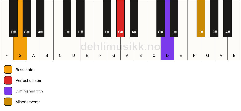 Piano keyboard showing the notes for a G# 7(b5)(sus)/G chord