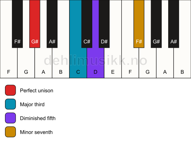 Piano keyboard showing the notes for a G# 7(b5) chord