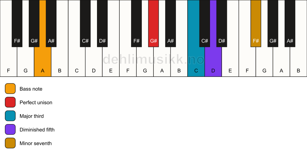 Piano keyboard showing the notes for a G# 7(b5)/A chord