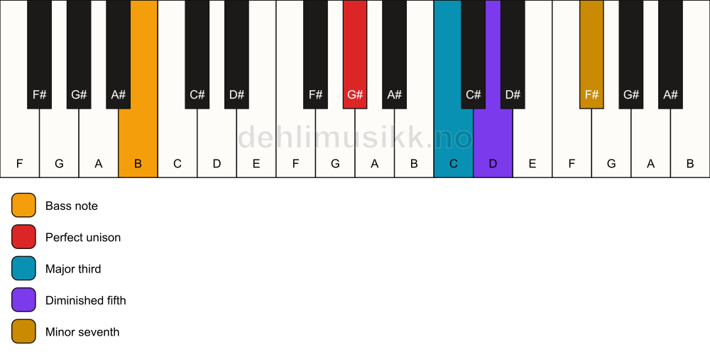 Piano keyboard showing the notes for a G# 7(b5)/B chord