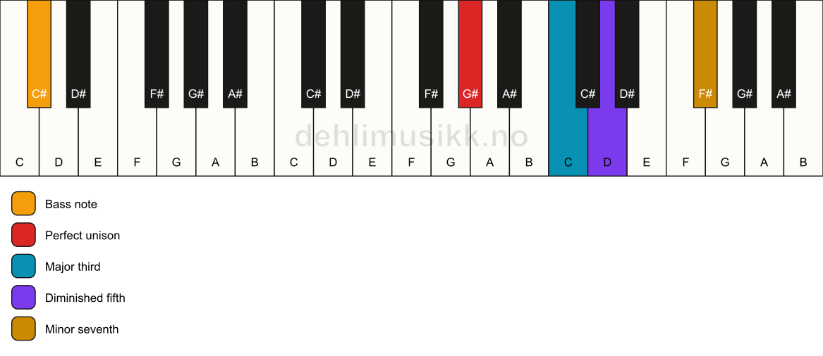 Piano keyboard showing the notes for a G# 7(b5)/C# chord