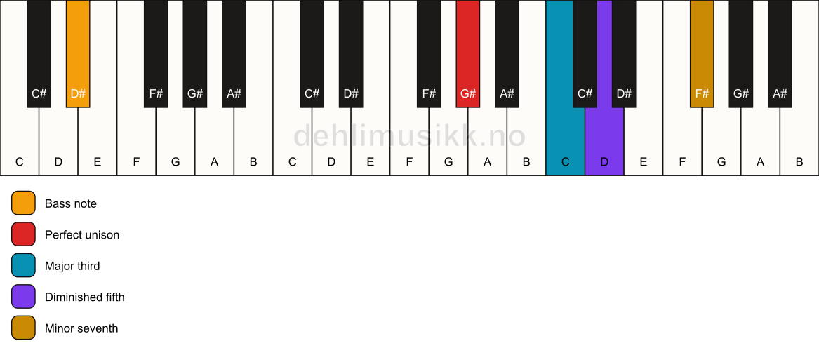 Piano keyboard showing the notes for a G# 7(b5)/D# chord