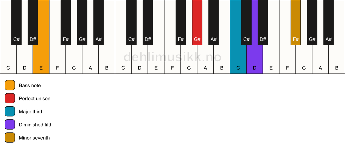 Piano keyboard showing the notes for a G# 7(b5)/E chord