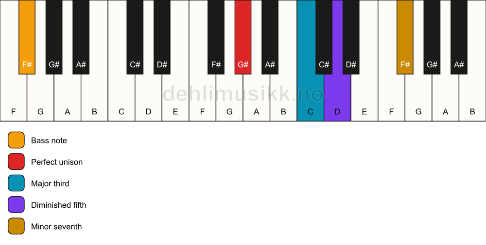 Piano keyboard showing the notes for a G# 7(b5)/F# chord