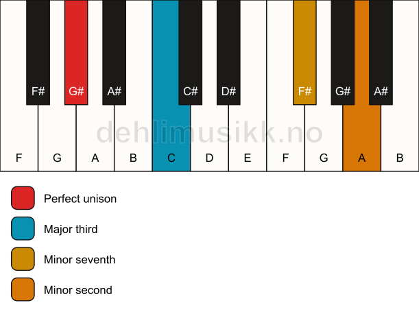 Piano keyboard showing the notes for a G# 7(b9)(no5) chord