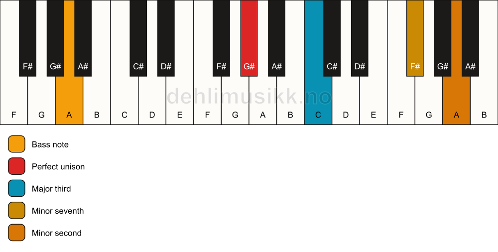 Piano keyboard showing the notes for a G# 7(b9)(no5)/A chord