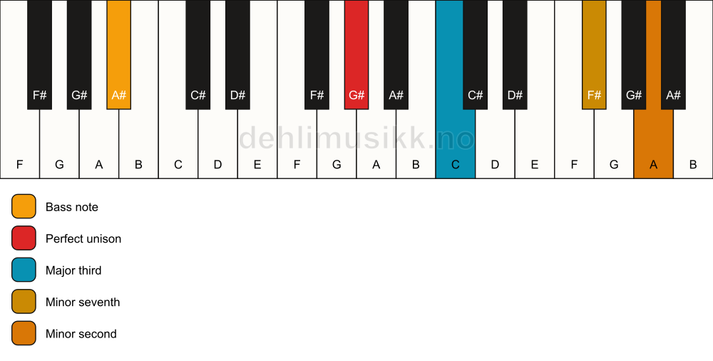 Piano keyboard showing the notes for a G# 7(b9)(no5)/A# chord