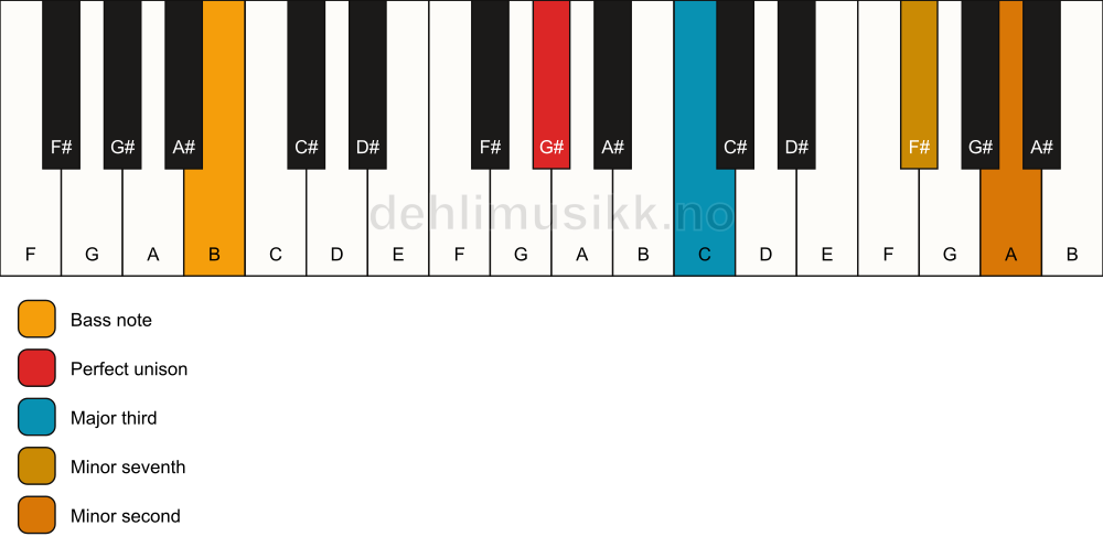 Piano keyboard showing the notes for a G# 7(b9)(no5)/B chord