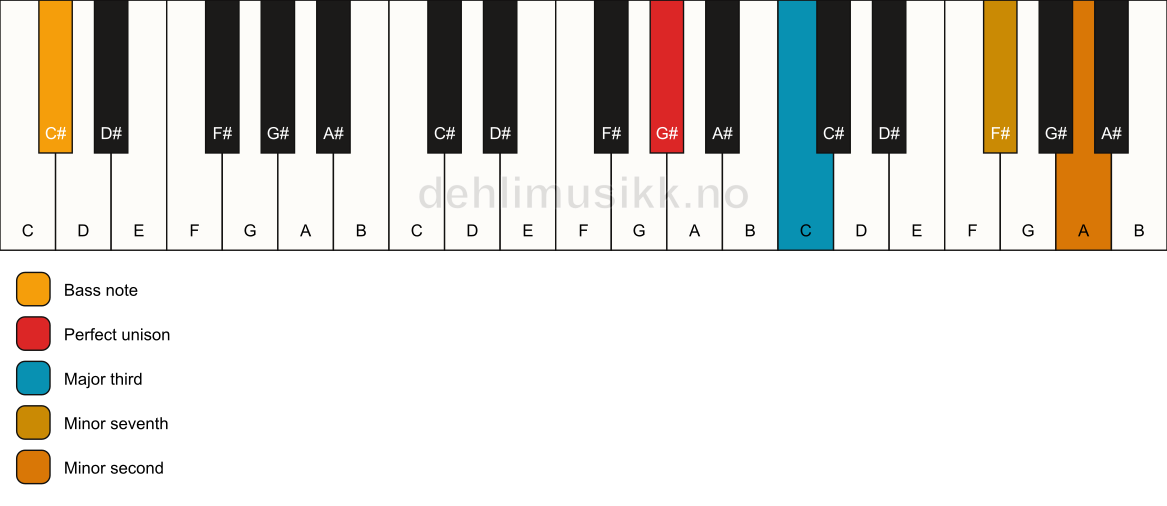 Piano keyboard showing the notes for a G# 7(b9)(no5)/C# chord