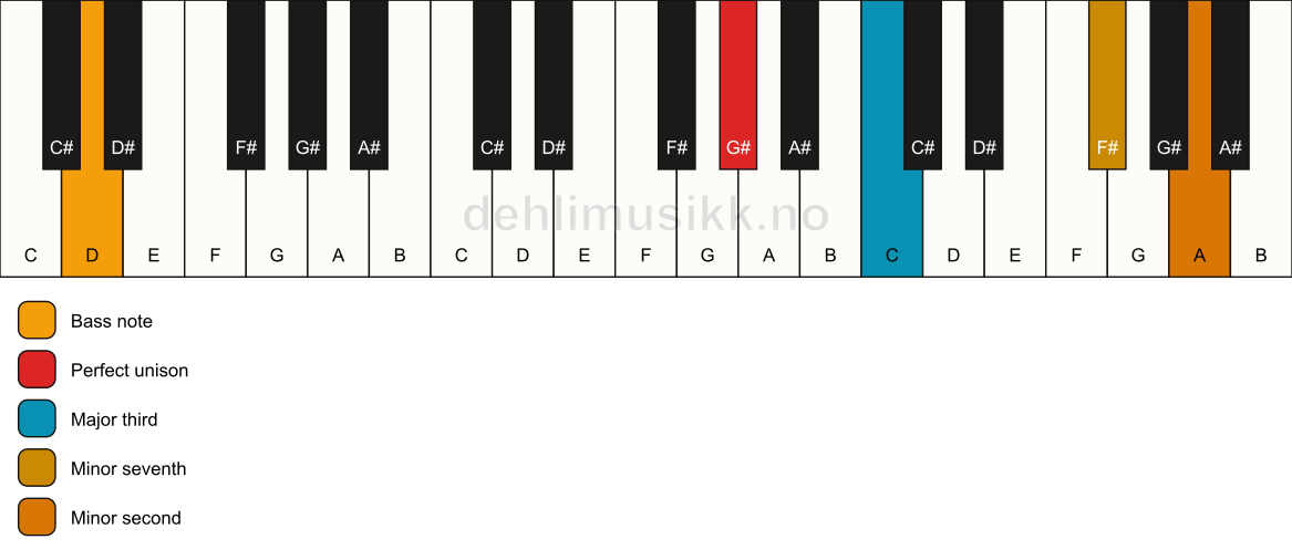 Piano keyboard showing the notes for a G# 7(b9)(no5)/D chord