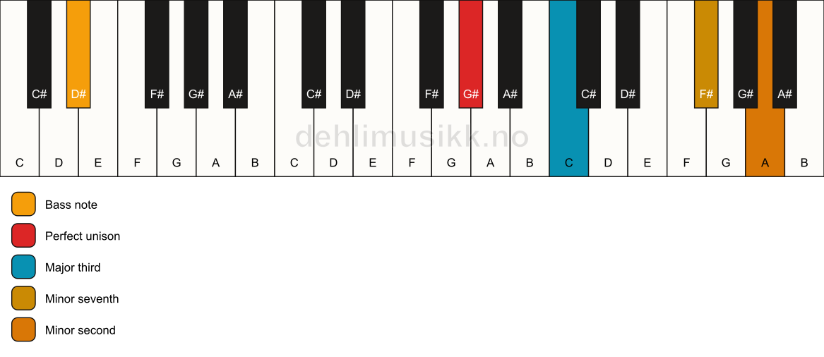 Piano keyboard showing the notes for a G# 7(b9)(no5)/D# chord
