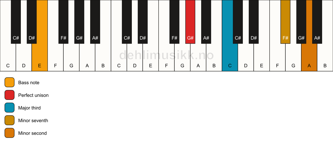 Piano keyboard showing the notes for a G# 7(b9)(no5)/E chord
