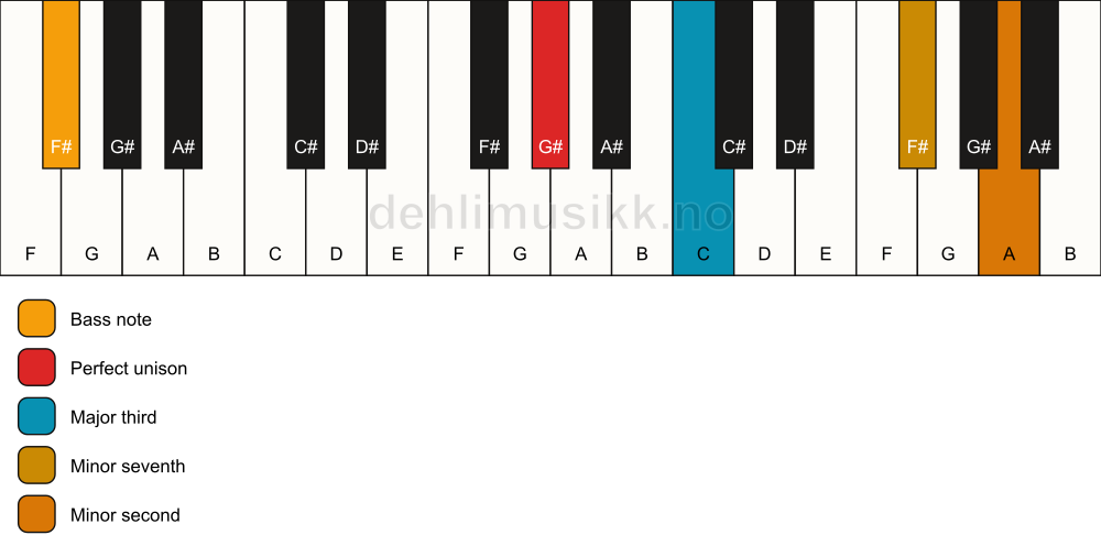 Piano keyboard showing the notes for a G# 7(b9)(no5)/F# chord