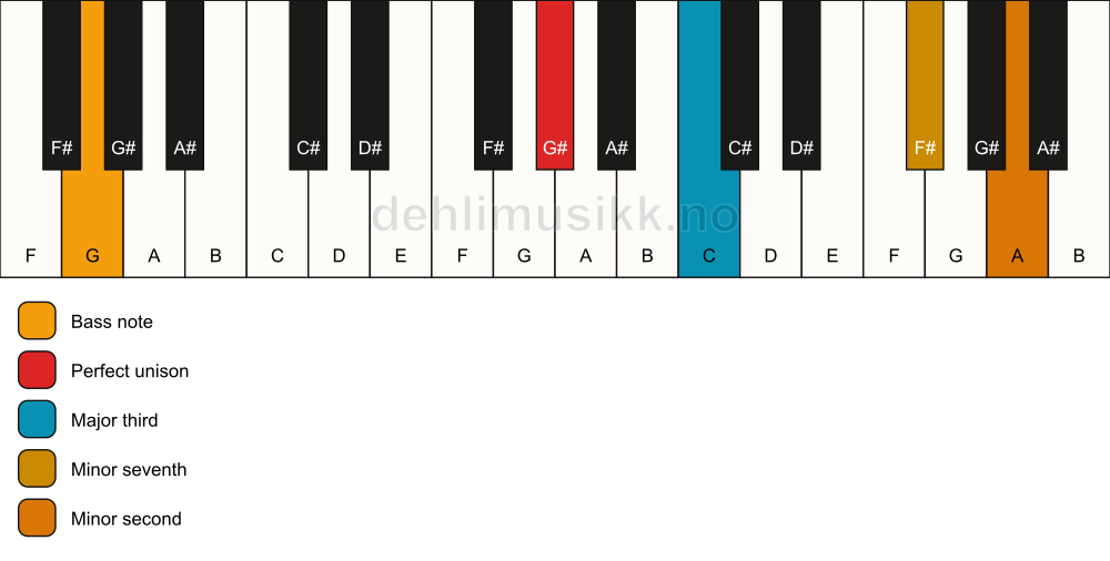 Piano keyboard showing the notes for a G# 7(b9)(no5)/G chord