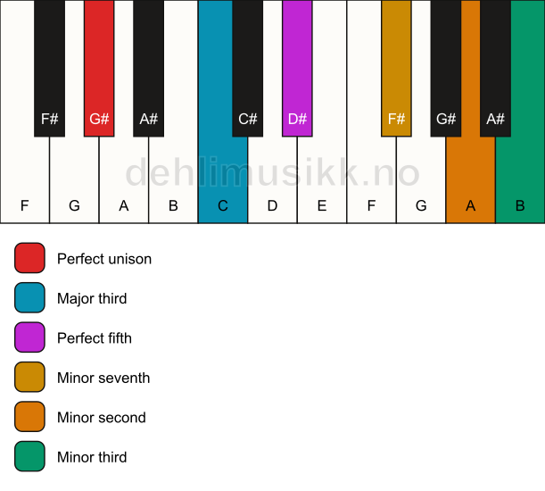 Piano keyboard showing the notes for a G# 7(b9)(#9) chord