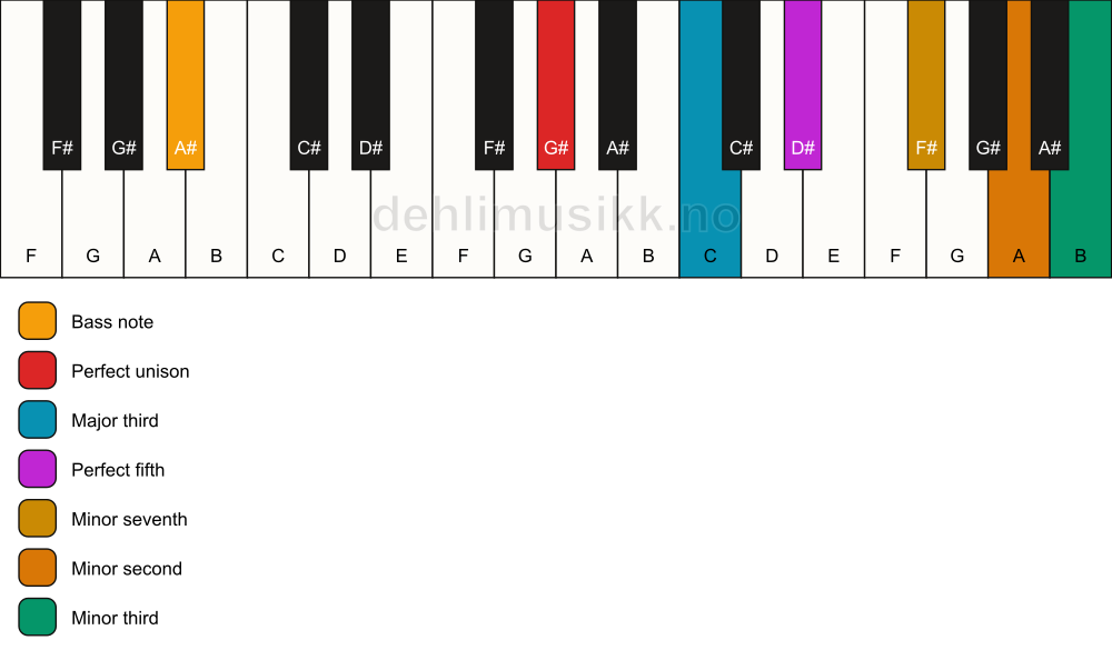 Piano keyboard showing the notes for a G# 7(b9)(#9)/A# chord