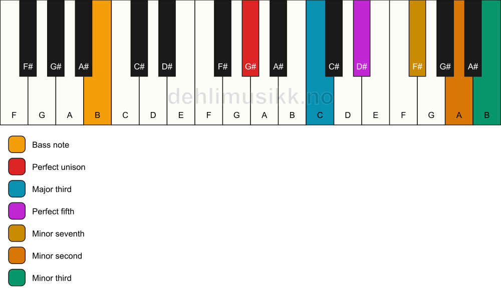 Piano keyboard showing the notes for a G# 7(b9)(#9)/B chord