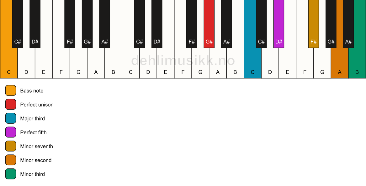 Piano keyboard showing the notes for a G# 7(b9)(#9)/C chord