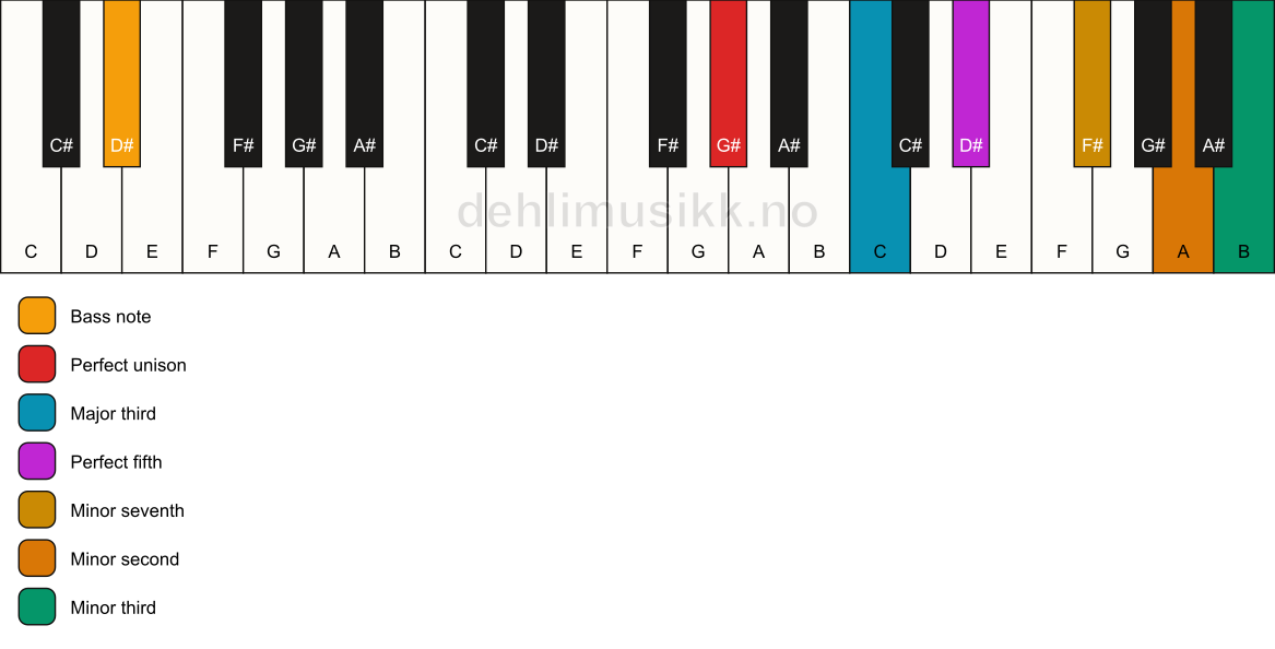 Piano keyboard showing the notes for a G# 7(b9)(#9)/D# chord