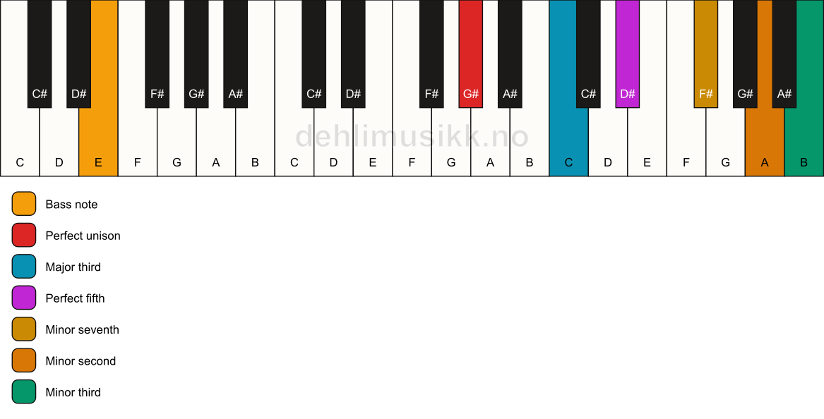 Piano keyboard showing the notes for a G# 7(b9)(#9)/E chord