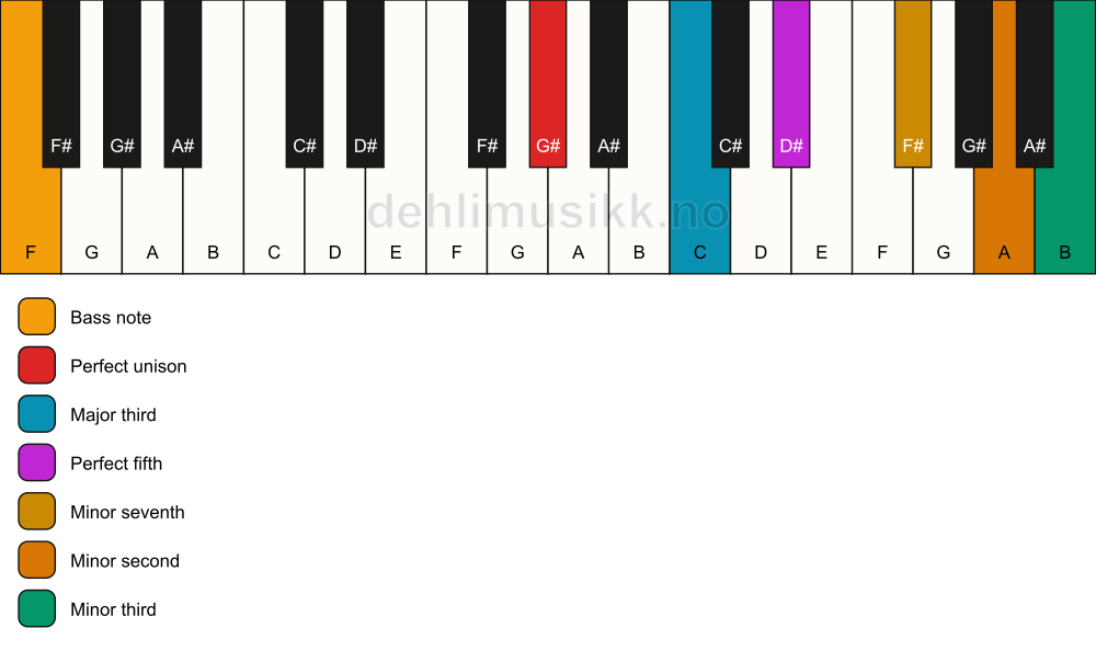 Piano keyboard showing the notes for a G# 7(b9)(#9)/F chord