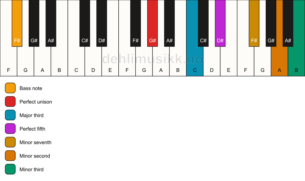 Piano keyboard showing the notes for a G# 7(b9)(#9)/F# chord