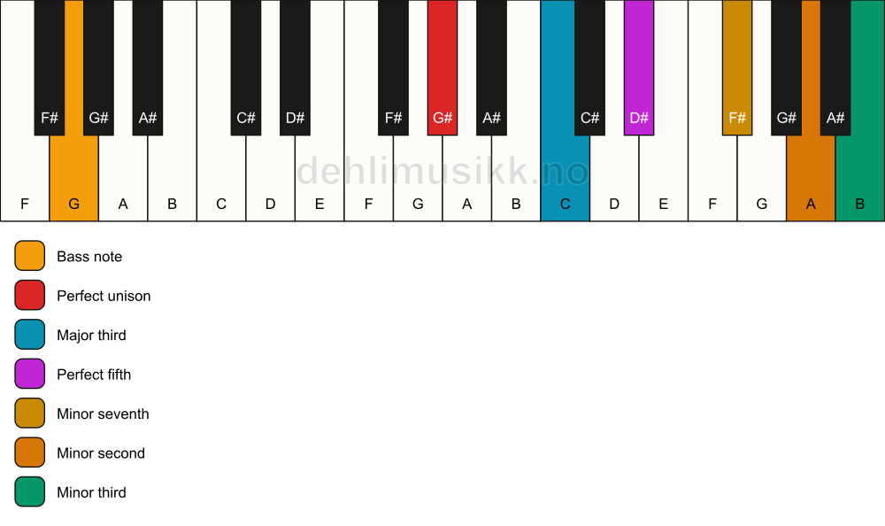 Piano keyboard showing the notes for a G# 7(b9)(#9)/G chord