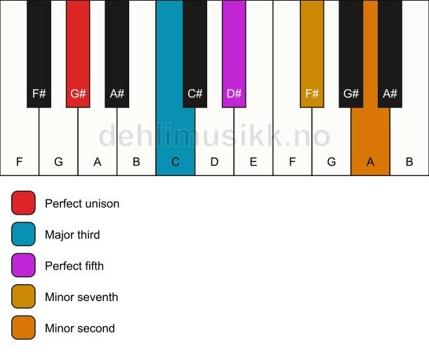 Piano keyboard showing the notes for a G# 7(b9) chord