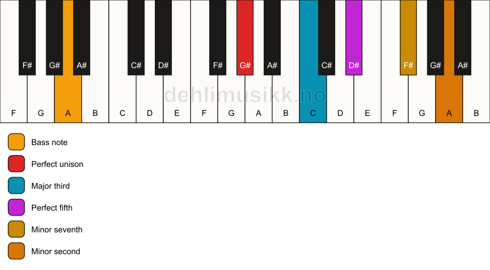 Piano keyboard showing the notes for a G# 7(b9)/A chord