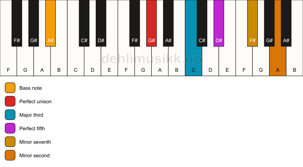 Piano keyboard showing the notes for a G# 7(b9)/A# chord