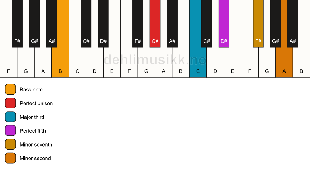 Piano keyboard showing the notes for a G# 7(b9)/B chord