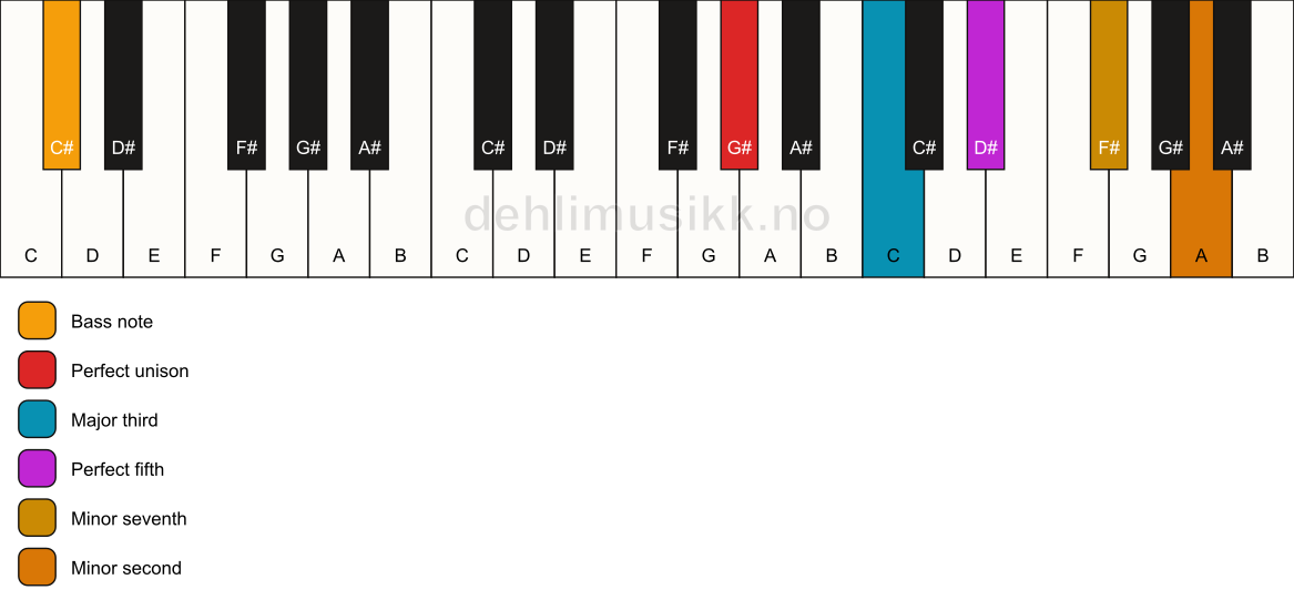 Piano keyboard showing the notes for a G# 7(b9)/C# chord