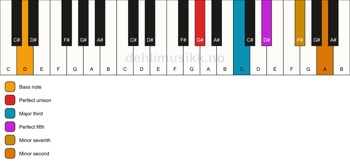 Piano keyboard showing the notes for a G# 7(b9)/D chord