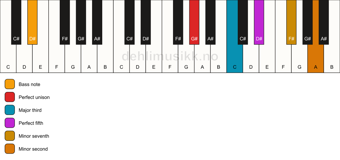 Piano keyboard showing the notes for a G# 7(b9)/D# chord