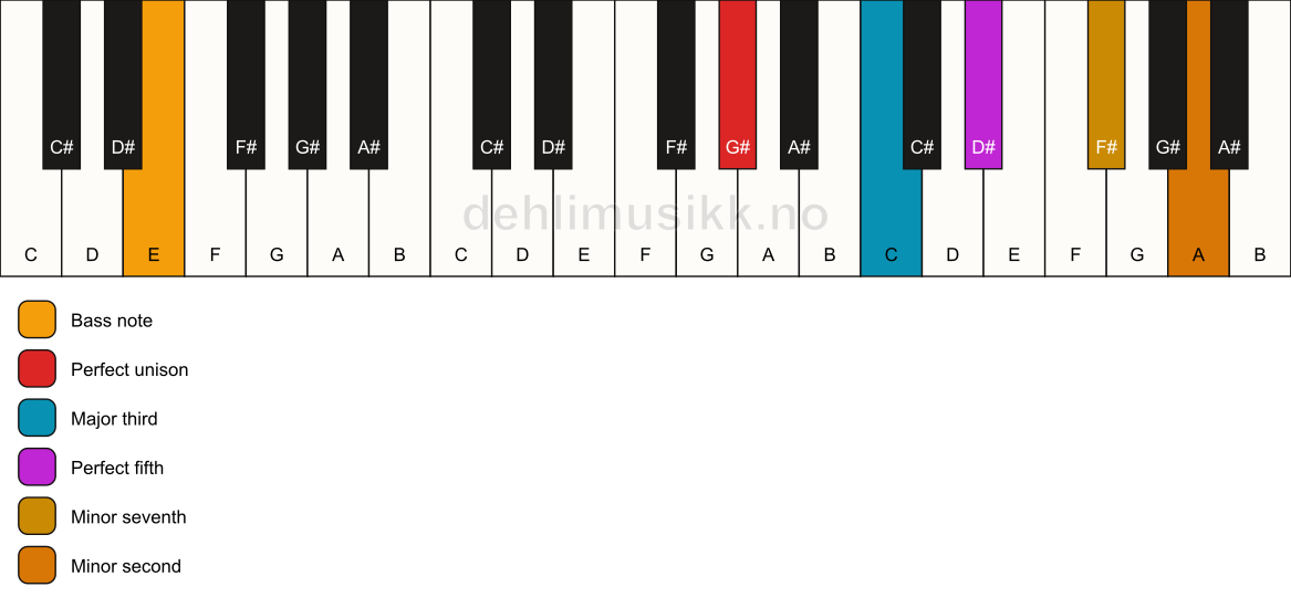 Piano keyboard showing the notes for a G# 7(b9)/E chord
