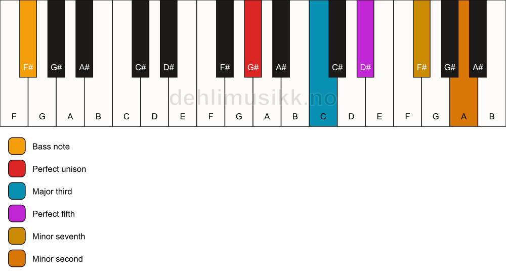 Piano keyboard showing the notes for a G# 7(b9)/F# chord